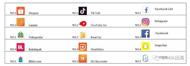 CAMIA：2018年2季度印尼各类app排行情况